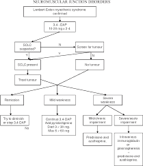 Figure 24 7 From Neuromuscular Junction Disorders