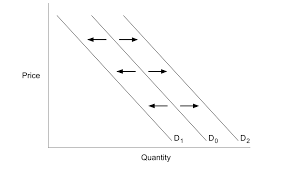 Changes In Supply And Demand Microeconomics
