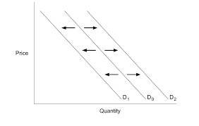 changes in supply and demand microeconomics