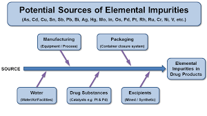 Image result for elemental impurities