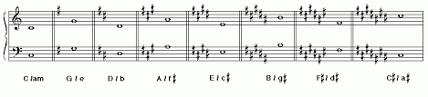 The Bass Clef Key Signatures At A Glance