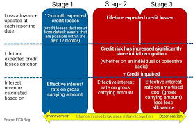 Ifrs 9 Stages Of Risk Financial Management Risk Management Financial Accounting