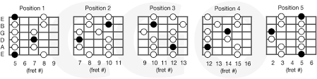 Minor Pentatonic Scales Country Guitar Online