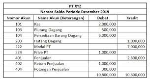 Maybe you would like to learn more about one of these? Neraca Saldo Pengertian Lengkap Jenis Dan Contoh Praktis