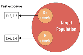 First, because the true rationale is complex: Introduction To 2 X 2 Tables Epidemiologic Study Design And Measures Of Association Foundations Of Epidemiology