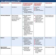 wound bed preparation employing the time acronym