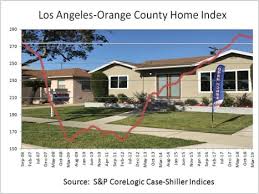 southern california house price gains shrinking reports