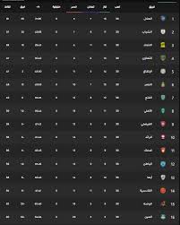 المراكز أغسطس 2017 سبتمبر 2017 أكتوبر 2017 نوفمبر 2017 رابطة المحترفين للدوري السعودي تعتمد على احتساب المواجهات المباشرة في حال تعادل. Ø¬Ø¯ÙˆÙ„ ØªØ±ØªÙŠØ¨ Ø§Ù„Ø¯ÙˆØ±ÙŠ Ø§Ù„Ø³Ø¹ÙˆØ¯ÙŠ Ù„Ù„Ù…Ø­ØªØ±ÙÙŠÙ† 2021 Ø«Ù‚ÙÙ†ÙŠ