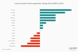 Successful brand repositioning example #2: Top 15 Most Popular Luxury Brands Online In 2021