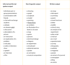 As you proceed with your research and drafting, you can come back, make changes and fill in more details. 2 Examples Of Formal And Informal Spoken Written And Non Linguistic Output Download Scientific Diagram