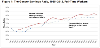 Chart Of The Day The Gender Wage Gap Widened Last Year
