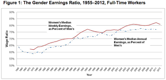 chart of the day the gender wage gap widened last year