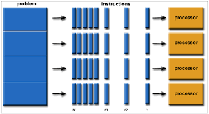 Hasil gambar untuk parallel computing