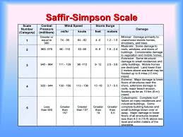 Image Result For Saffir Simpson Scale Meteorology Storm Surge Home Education
