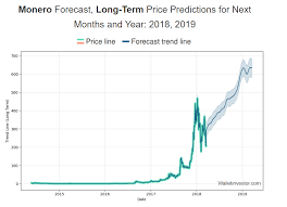 monero price prediction whats the future of monero