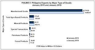 The data helps you instantly identify us buyers of your product. Highlights Of The Philippine Export And Import Statistics January 2019 Philippine Statistics Authority