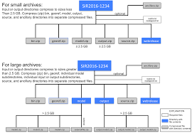 Setup Archive: Documenting, Archiving, and Public Release of Numerical  Groundwater Models