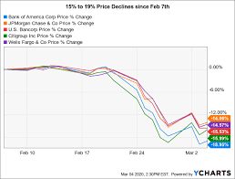 I have banked with bank of america (boa) ever since they were ncnb. How The Fed And Coronavirus Can Impact Bank Of America Nyse Bac Seeking Alpha