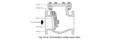 Check Valves