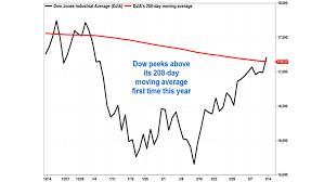 Dow Breaks Above Bullish Chart Level First Time This Year