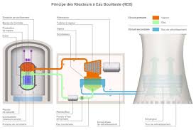 Le protium (99 l'eau lourde contient une grande proportion d'atomes de deutérium que l'atome d'hydrogène habituel. Reacteur Nucleaire Principe De Fonctionnement Et Schemas Filieres Chiffres Cles