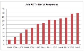 Buy and sell shares to take advantage of rises and falls in price. 11 Things You Must Know About Axis Reit