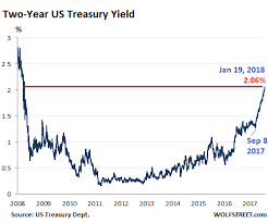 what will rising mortgage rates do to housing bubble 2