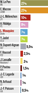 Ce site a été crée pour apporter plus de démocratie en permettant à tous les candidats à l'élection présidentielle de 2017 de pouvoir se faire connaitre et aux internautes de soutenir leur candidat. Sondage Presidentielle 2022 Macron Et Le Pen Largement En Tete Bertrand En Embuscade La Gauche Lachee