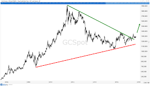 chad shoop blog gold prices are set to soar in 2018