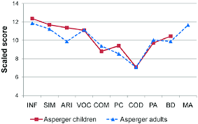 A clinical cohort study / cassidy s, bradley p, robinson j. Wechsler Subtest Profile In Asperger Adults And Children Asperger Download Scientific Diagram