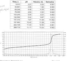 What is the endpoint for titration? Determine The Equivalence Point Volume Half Chegg Com