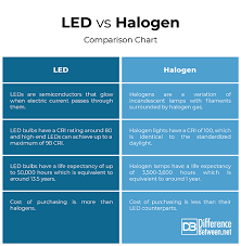 difference between led and halogen difference between