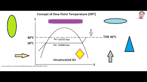 Can anyone help me to calculate dew point from the temperature in both (°c or °f) with the relative humidity. Dew Point Temperature Youtube