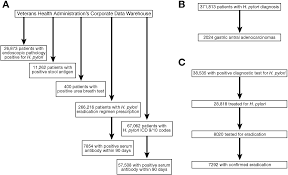 Many stomach cancer patients experience a sense of fullness in the upper abdomen after eating small meals. Risk Factors And Incidence Of Gastric Cancer After Detection Of Helicobacter Pylori Infection A Large Cohort Study Gastroenterology