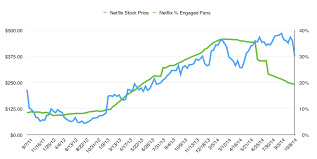 The historical data and price history for netflix inc (nflx) with intraday, daily, weekly, monthly, and quarterly data available for download. Netflix Stock Price History Price Chart