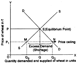 A good example is rent control by government decree. Explain The Meaning Of Price Ceiling With The Help Of A Diagram Sarthaks Econnect Largest Online Education Community