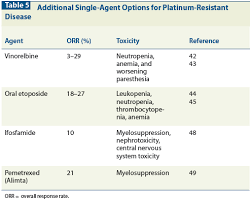 A loss of appetite is a common ovarian cancer symptom. Recurrent Epithelial Ovarian Cancer An Update On Treatment