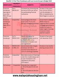 100% stamped duty exemption will be given on loan agreements for the purchase of residential properties under the pr1ma scheme priced up instruments that executed out of malaysia must be stamped within 30 days after being first received in malaysia excluding cheques or promissory notes. 100 Stamp Duty Exemption To 1st Time House Buyer