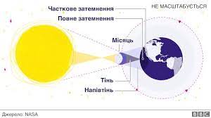 Сьогодні, 10 червня, відбулося рідкісне сонячне затемнення, яке називають «вогненним кільцем». Sonyachne Zatemnennya 21 Serpnya Sho Treba Znati