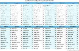Famous boy names in arabic : Most Popular Boys Names In Israel By City For 2014 B F Jewish Genealogy And More