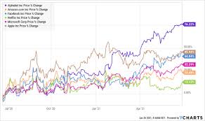 View alphabet inc goog investment & stock information. Alphabet Stock The Beauty Of Operating Leverage Is Surreal Nasdaq Goog Seeking Alpha