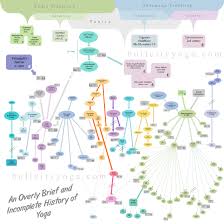 Mary jarvis yoga shapeshifting workshops/seminars. History Of Yoga Timeline Yoga Life