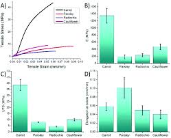 Bioplastics are made wholly or in part from renewable biomass sources such as sugarcane and corn, or from microbe such as yeast. Bioplastics From Vegetable Waste Via An Eco Friendly Water Based Process Green Chemistry Rsc Publishing