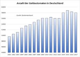 Der höhepunkt wurde mit 61 100 maschinen im. Immer Weniger Gerate Weshalb Der Geldautomat Auf Dem Ruckzug Ist Markte 17 04 2018 Fonds Professionell