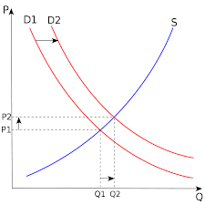 Make the most out of having a demand and supply study in your market analysis and. Supply And Demand Wikipedia