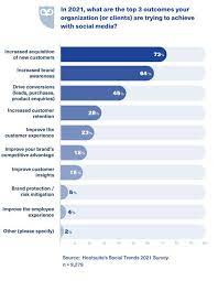 Social Media Trends 5 Important Things To Watch For In 2021