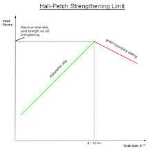 As you work through the exercise regularly click the check button. Grain Boundary Strengthening Wikipedia