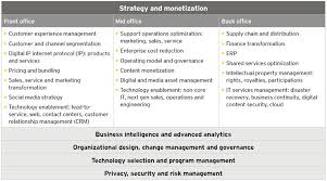 Ey Chart On The Future Of Television Marketing Innovation Infographic Marketing Business Intelligence