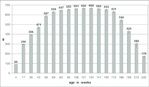 Average Body Weight Of Male Wistar Rats Download