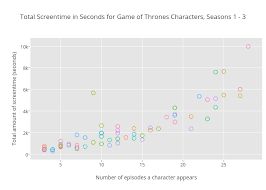 Total Screentime In Seconds For Game Of Thrones Characters